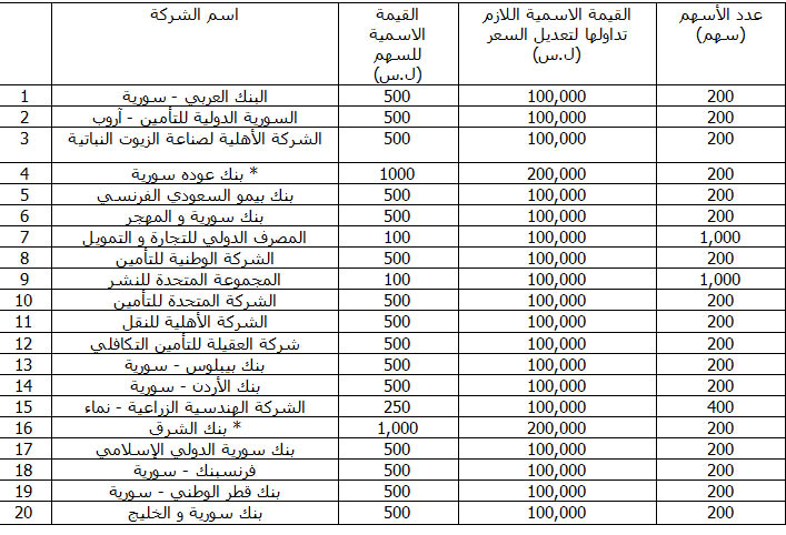 تعميم بخصوص الحد الأدنى لتعديل