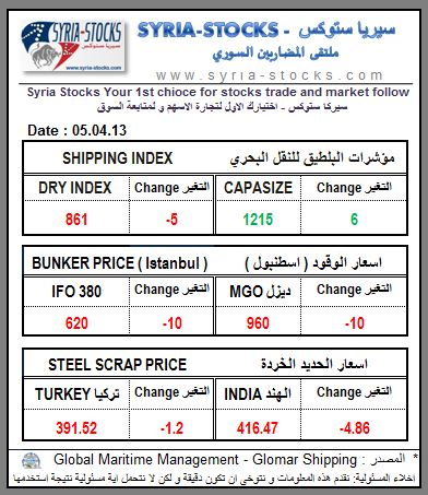 مؤشر البلطيق للنقل البحري ليوم